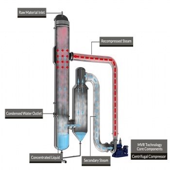 MVR Evaporator